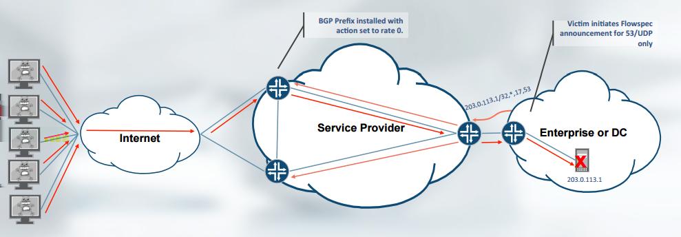 Τρόποι Αντιμετώπισης και Πρόληψης DDoS επιθέσεων Σχήμα 30: Διαμοιρασμός BGP Flowspec κανόνα και εφαρμογή του Το βασικό πλεονέκτημα αυτού του πρωτοκόλλου είναι ότι έχει τη βάση του στο πρωτόκολλο BGP
