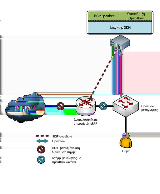 Τρόποι Αντιμετώπισης και Πρόληψης DDoS επιθέσεων Σχήμα