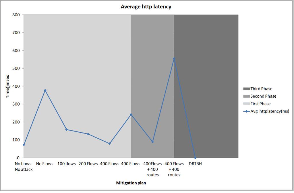 Πειραματική διαδικασία και αποτελέσματα Σχήμα 48: Μέση χρονική καθυστέρηση HTTP ερωτημάτων Όπως φάνηκε και από τα παραπάνω διαγράμματα και εδώ παρατηρείται η προσαρμογή του αμυντικού μηχανισμού στην