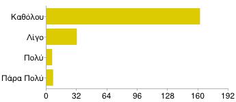 19. Διδακτική Ξένης Γλώσσας (Αγγλικά): Καθόλου 163 79% Λίγο 31 15% Πολύ 4 2% Πάρα Πολύ 9 4% Οι τρεις τελευταίες θεματικές ενότητες της κατηγορίας αυτής αναφέρονται στη διδακτική των Ξένων Γλωσσών