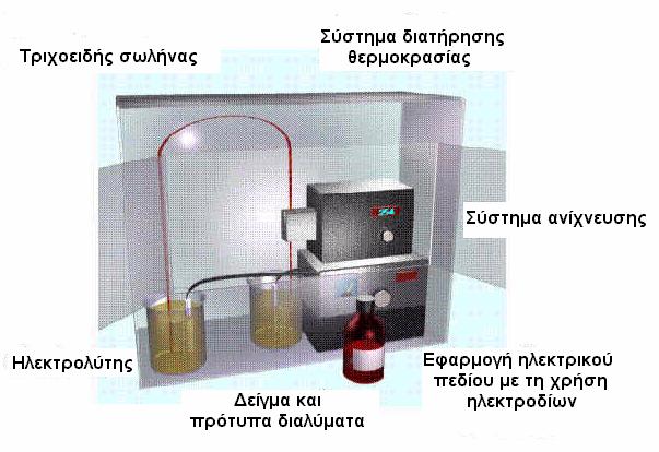 3. ΟΡΓΑΝΟΛΟΓΙΑ ΣΥΣΤΗΜΑΤΟΣ ΤΡΙΧΟΕΙΔΟΥΣ ΗΛΕΚΤΡΟΦΟΡΗΣΗΣ Η οργανολογία του συστήματος της τριχοειδούς ηλεκτροφόρησης είναι ιδιαίτερα απλή. Μια τυπική σχηματική διάταξη δίνεται στο σχήμα 3.1.