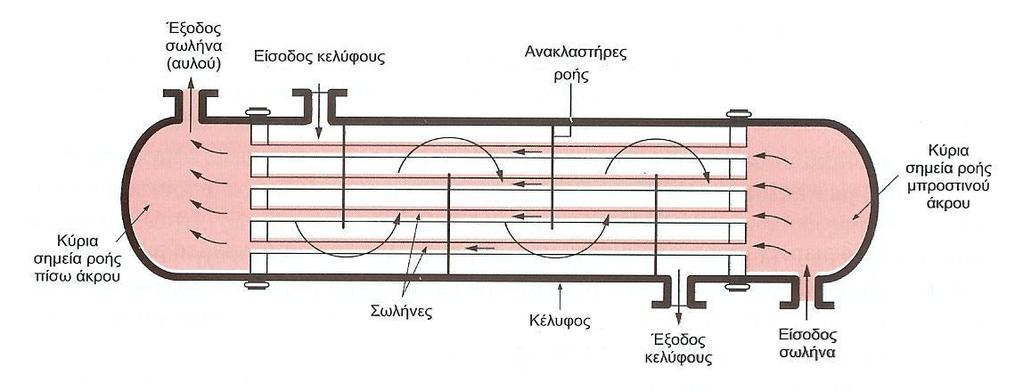 8. Είδη εναλλακτών θερμότητας (3/4 Εναλλάκτες κελύφους και σωλήνων (shell-and-tube heat exchangers Σχήμα 8.2.