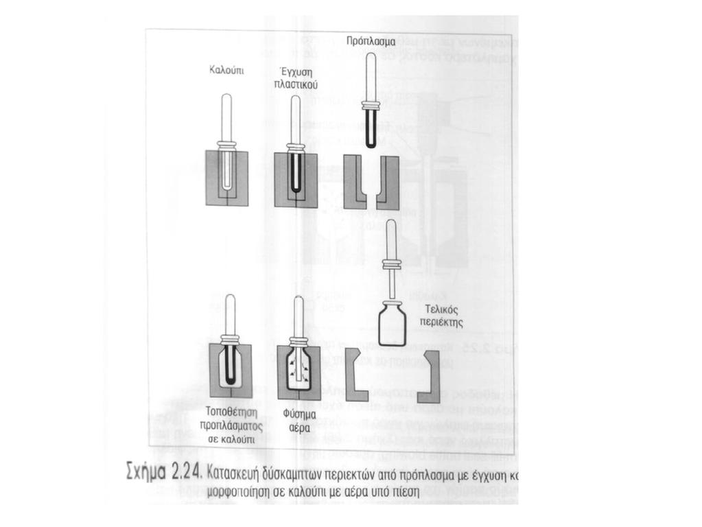 Είδη πλαστικών: Δύσκαμπτοι περιέκτες Θερμομορφοποίηση Έγχυση σε καλούπια και μορφοποίηση με