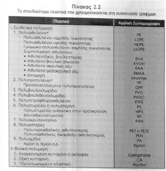 Παραγωγή πλαστικών Προέλευση: Συνθετικά πολυμερή (παράγωγα πετρελαίου) Φυσικά πολυμερή (κυτταρίνη, άμυλο, πρωτεΐνες, καουτσούκ)