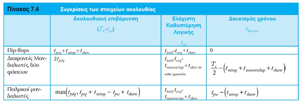 Συγκρίσεις Ακολουθιακών Στοιχείων