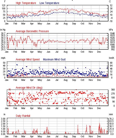 ΣΤΑΘΜΟΣ ΙΟΑΝΝΙΝΑ :ΕΤΟΣ ΚΑΤΑΓΡΑΦΗΣ 2012 Μέσες ημερήσιες τιμές θερμοκρασίας, ατμοσφαιρικής πίεσης, ταχύτητας και διεύθυνσης