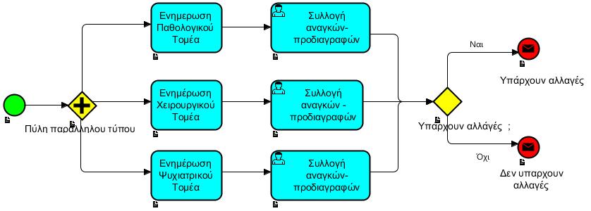 Υπο διαδικασία Το Παρακάτω σχήμα απεικονίζει την διαδικασία με όνομα «Αποστολή στις Κλινικές» η οποία εμπεριέχεται στο κυρίως σώμα της διαδικασίας σύνταξης του Προγράμματος Προμηθειών Υπουργείου