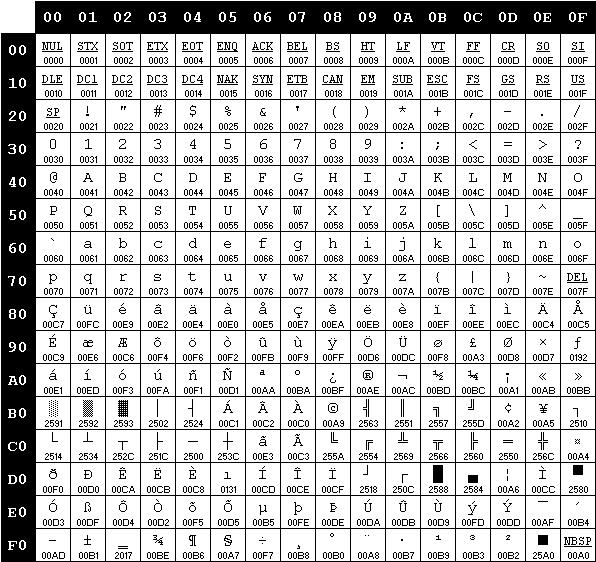 Κρυπτογραφία - Cryptography ΧΡΗΣΗ UNICODE Λειτουργικά συστήματα Παρά τα τεχνικά προβλήματα, τους περιορισμούς και την κριτική στη πορεία, το Unicode έχει επικρατήσει ως το κυρίαρχο σχήμα