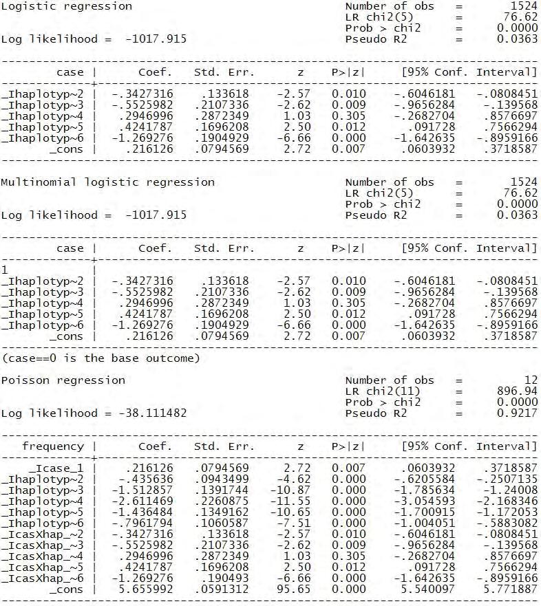 Εικόνα 58: Λογιστική, πολυωνιμική και Poisson παλινδρόμηση στα δεδομένα της μελέτης Tagging SNPs in