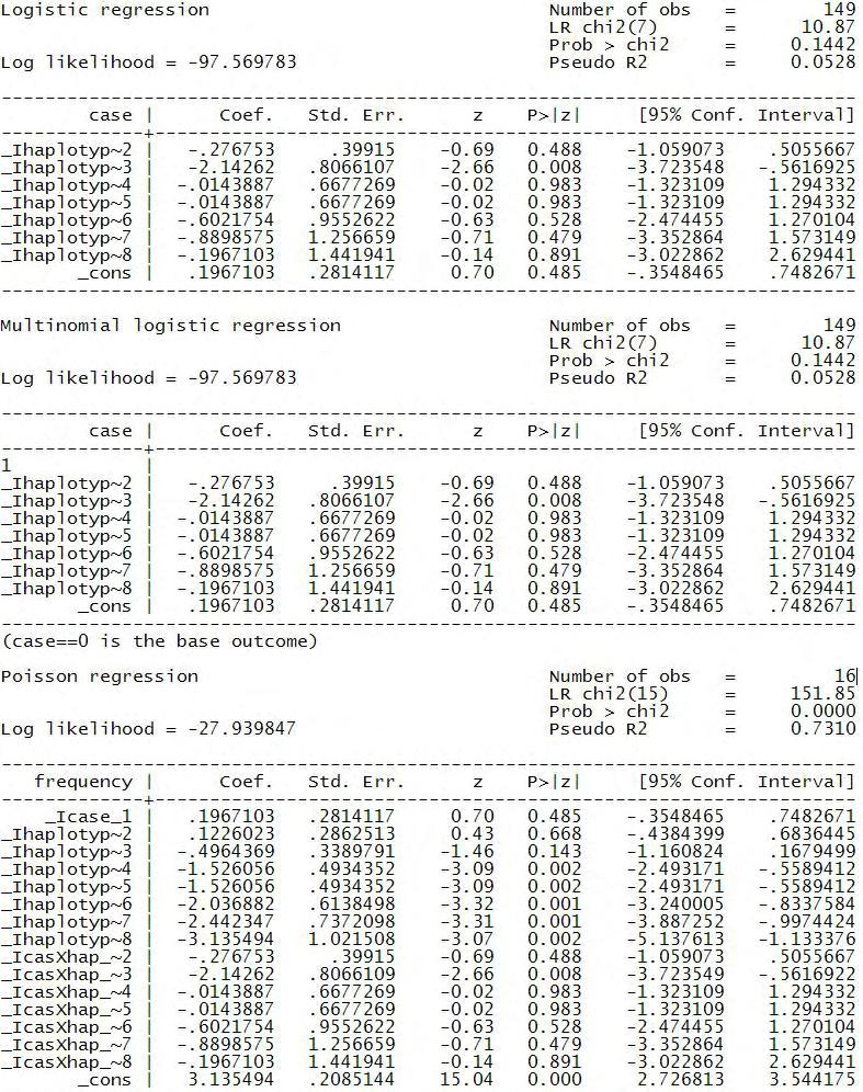 Εικόνα 64: Λογιστική, πολυωνιμική και Poisson παλινδρόμηση στα δεδομένα της μελέτης Common ABCB1 polymorphisms are not