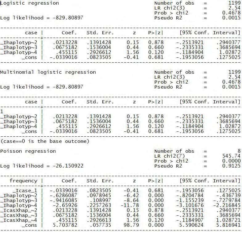 haplotype haplotype_nr frequency case TTTCC 1 290 1 CCCAT 2 158 1 TTTCT 3 121 1 CTTAT 4 32 1 TTTCC 1 300 0 CCCAT 2 160 0 TTTCT 3 117 0 CTTAT 4 21 0 Πίνακας 24: Δεδομένα της μελέτης Sex and Ethnic