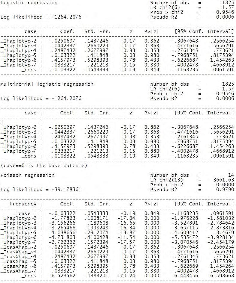 Εικόνα 73: Λογιστική, πολυωνιμική και Poisson παλινδρόμηση στα δεδομένα της μελέτης Haplotypic