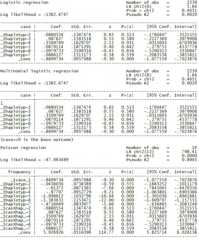 Εικόνα 75: Λογιστική, πολυωνιμική και Poisson παλινδρόμηση στα δεδομένα της μελέτης Effect of ATM, CHEK2 and
