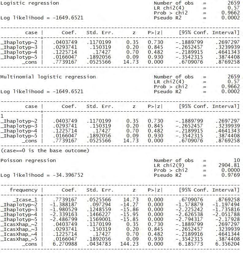 haplotype haplotype_nr frequency case G G G C A 1 1147 1 G G T T G 2 298 1 G G G C G 3 163 1 A G G C A 4 125 1 G A G C A 5 97 1 G G G C A 1 529 0 G G T T G 2 132 0 G G G C G 3 73 0 A G G C A 4 51 0 G