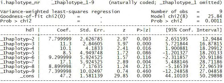 haplotype haplotype_nr frequency hdl sd sd_squared variance a1 1 80 47.2 14 196 2.5 c1 2 45 55 14 196 4.4 c2 3 35 58.5 14 196 5.6 a2 4 13 57.3 14 196 15 b2 5 9 55.7 14 196 22 d1 6 6 56.5 14 196 32.