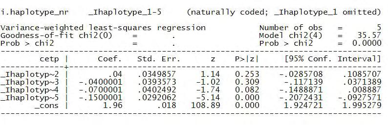 haplotype haplotype_nr frequency CETP se variance 1 1 290 1.96 0.018 0.000324 2 2 87 2 0.030 0.0009 3 3 32 1.92 0.035 0.001225 4 4 50 1.89 0.036 0.001296 5 5 197 1.81 0.023 0.