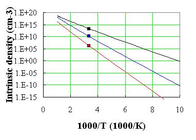 αμιγείς ημιαγωγοί - συγκέντρωση φορέων 300 K GaAs Ge Si Ενδογενής πυκνότητα φορέων στη ζώνη αγωγιμότητας σε σχέση με το αντίστροφο της θερμοκρασίας.