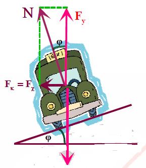 8 Θέμα 21 Ο Στην εικόνα ένα αυτοκίνητο κινείται σε στροφή η οποία παρουσιάζει κλίση προς το εσωτερικό της στροφής η οποία είναι τόξο ενός κύκλου με ακτίνα R.