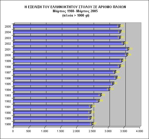 Διάγραμμα 2.1 200.000.000 150.000.000 100.000.000 50.000.000 0 Διάγραμμα 2.