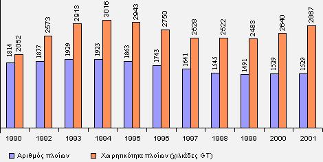 Πηγή: Ναυτιλιακό Επιμελητήριο της Ελλάδος. Στο παρακάτω διάγραμμα 2.4 παρουσιάζεται ο στόλος των ελληνικών εμπορικών πλοίων χωρητικότητας άνω των 100 gt σε απόλυτους αριθμούς.