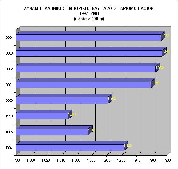 Διάγραμμα 2.5 Κατανομή ελληνικού στόλου ανά τύπο πλοίου με βάση τo dwt Διάγραμμα 2.