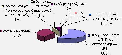 Όσον αφορά τον ελληνόκτητο εμπορικό στόλο (συμπεριλαμβανόμενης και της Ελληνικής σημαίας), διατηρεί υπό τον έλεγχό του 3.480 πλοία χωρητικότητας 98.195.100 gt και μεταφορικής ικανότητας 164.613.