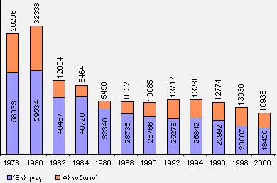 ελληνικού στόλου για τα έτη 1978 έως 2000. Σε αντίθεση με όσα δείχνει ο πίνακας 3.2 εδώ βλέπουμε τι συνέβαινε και κατά τα έτη πριν το 1980.