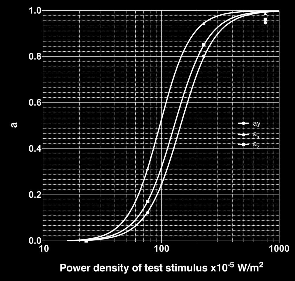 Οι τιµές του συντελεστή «a E» του κεφαλαίου 6 για κάποιες τιµές της πυκνότητας εκπεµπόµενης ακτινοβολίας (E C ) σε µονάδες 10-5 W/m 2 του µονοχρωµατικού δοκιµαστικού (λ C =500nm), µαζί µε τις