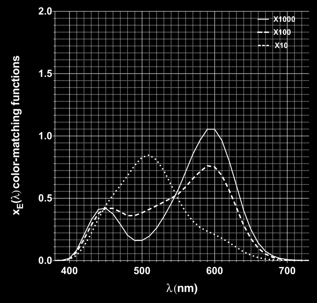 εκπεµποµένης ακτινοβολίας 1000 10-5 W/m2 (συνεχής γραµµή), 100 10-5 W/m2 (διακεκοµµένη) και 10 10-5