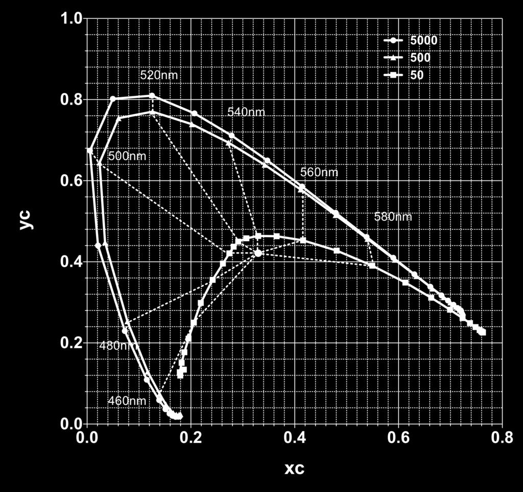 Στο σχήµα 7-6 παρουσιάζονται οι συντεταγµένες χρωµατικότητας για τρία επίπεδα πυκνότητας