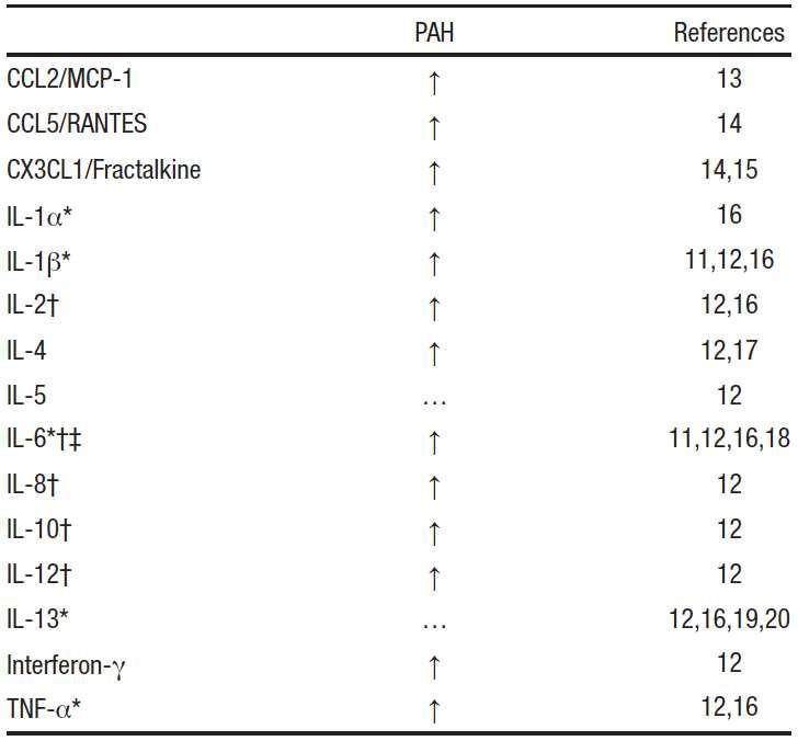 Inflammation and immunity in the