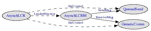 Σχήµα 1: Το διάγραµµα διασύνδεσης του AsynchLCR typedef struct LCRMsg { uint16_t id ; uint8_t isleader ; LCRMsg; enum { AM_LCRMSG = 14, UNKNOWN_LEADER = 65534, IS_LEADER = 1, NOT_LEADER = 0 ; Το