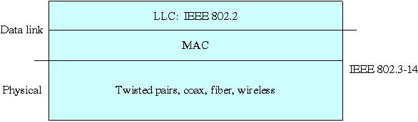 Αρχιτεκτονική επιπέδων για Τοπικά ίκτυα (LANs) - IEEE 802.3-802.3 ~ Ethernet ( ιαφορές -> Κεφ.
