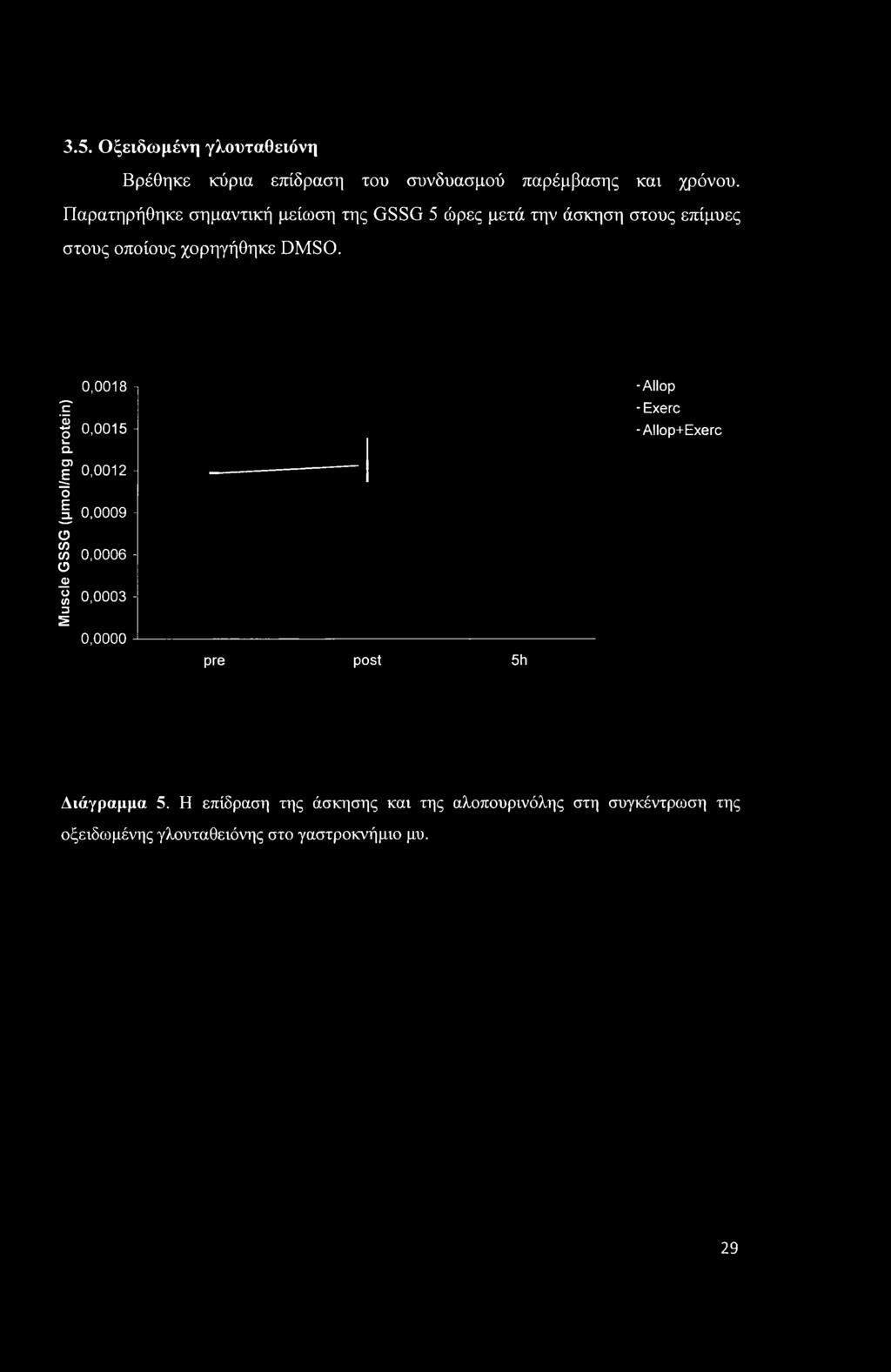 Muscle GSSG (pmol/mg protein) 0,0018 -π 0,0015-0,0012-0,0009-0,0006-0,0003 - -Allop - Exerc -Allop+Exerc 0,0000