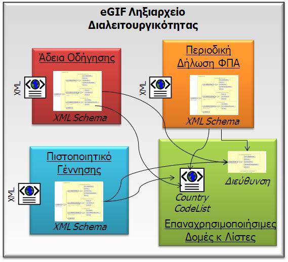 Data and Information Modelling (Tomorrow) Standard Documents based on XML XML Schemas for