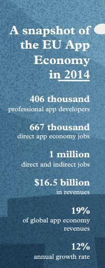 A Surging App Economy Source: