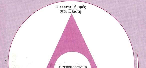 Τα τρία στοιχεία του προσανατολισμού στην Αγορά (Marketing Concept Elements)