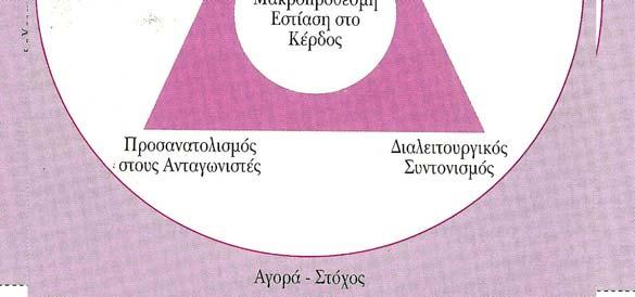 μέσα στην επιχείρηση (dissemination of information) Απόκριση της επιχείρησης με