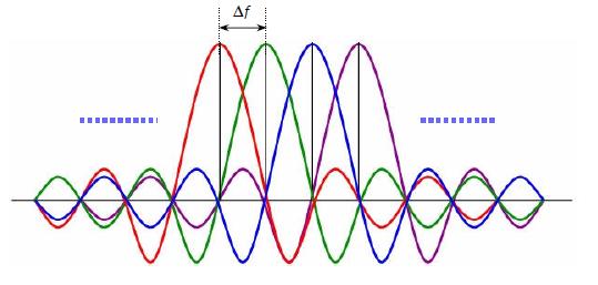 Co-channel interference and Adjacent channel interference Adjacent channel interference caused by: hardware imperfections at the transmitter