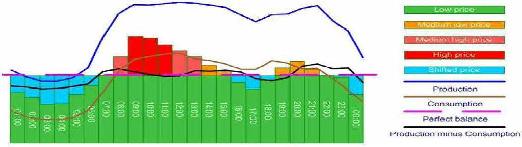 Καθώς υπάρχει μια καθαρή σχέση μεταξύ ωριαίας τιμής ρεύματος και καμπύλης ζήτησης κατά την διάρκεια της ημέρας, ο πελάτης θα διανείμει πιο συνειδητά, την κατανάλωση του κατά την διάρκεια της ημέρας
