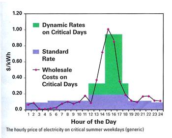Τα τιμολόγια πρέπει να αντανακλούν το κόστος της υπηρεσίας σε διαφορετικές ώρες της ημέρας και να δημιουργήσουν τα κίνητρα με στόχο την μέγιστη μείωση από τις υψηλές τιμές χρεώσεις κατανάλωσης.