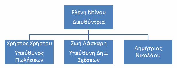 Κεφάλαιο 90. Οργανόγραμμα Ερωτήσεις και ασκήσεις επανάληψης Κεφαλαίου 90 1. Ξεκινήστε το Microsoft PowerPoint και ανοίξτε την παρουσίαση Εκδόσεις Θύρα από το φάκελο Έγγραφα. 2.