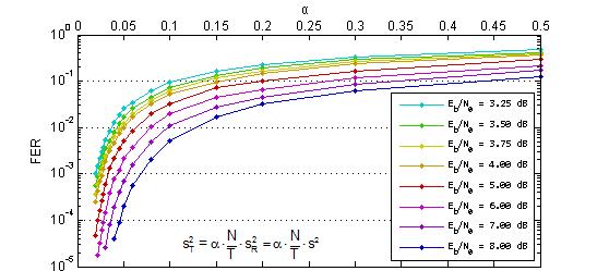 Παριστάνοντας, τώρα, στον κάθετο άξονα το FER ef31, στον οριζόντιο άξονα το συντελεστή α και έχοντας ως παράμετρο τη στάθμη θορύβου E b /N 0, με τιμές μεγαλύτερες από 3.