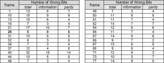 Τελικός αριθμός λανθασμένων bits των frames που δεν αποκωδικοποιήθηκαν με τον αλγόριθμο normalized Min-Sum. Αριθμός λανθασμένων bits σε κάθε επανάληψη. 2.