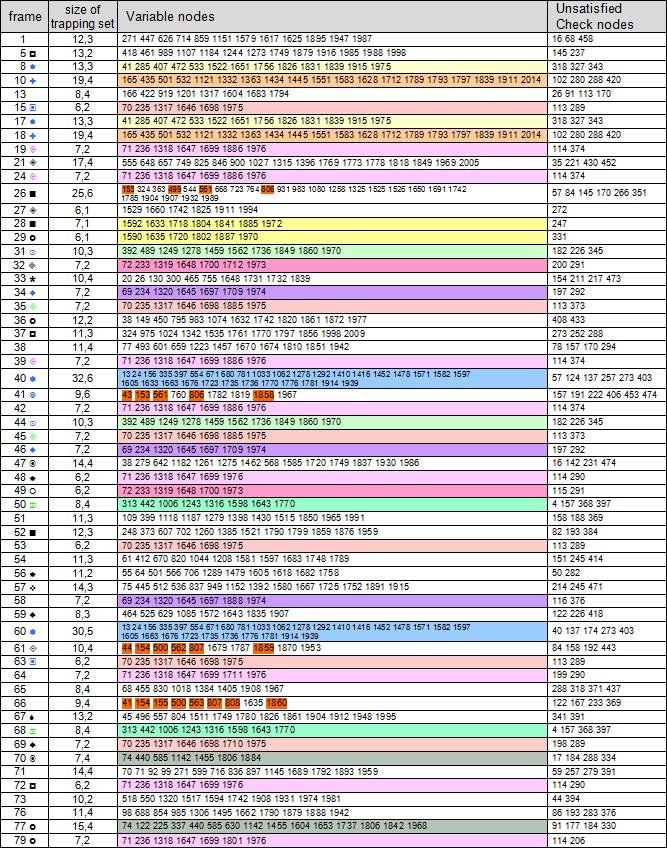 58 Πίνακας Β: Τα Trapping Sets των frames που δεν αποκωδικοποιήθηκαν με