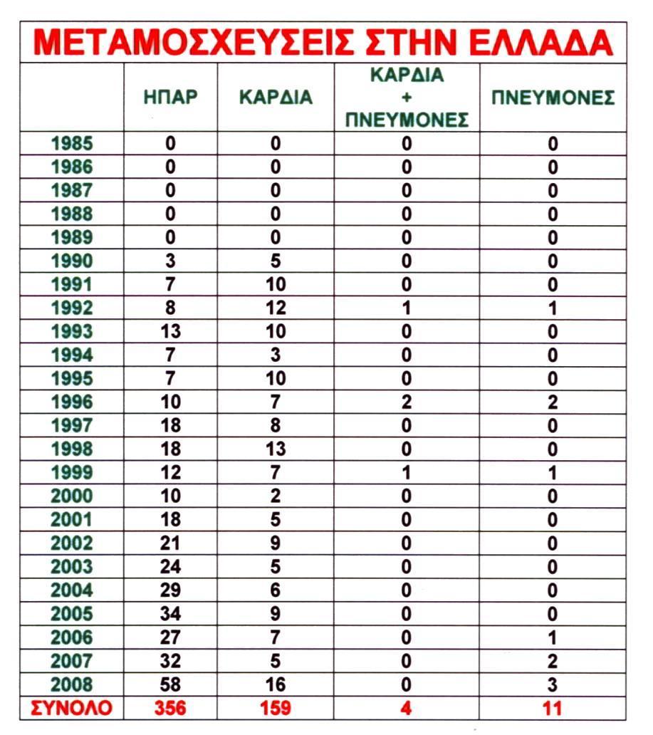 Μεταμοσχεύσεις συμπαγών