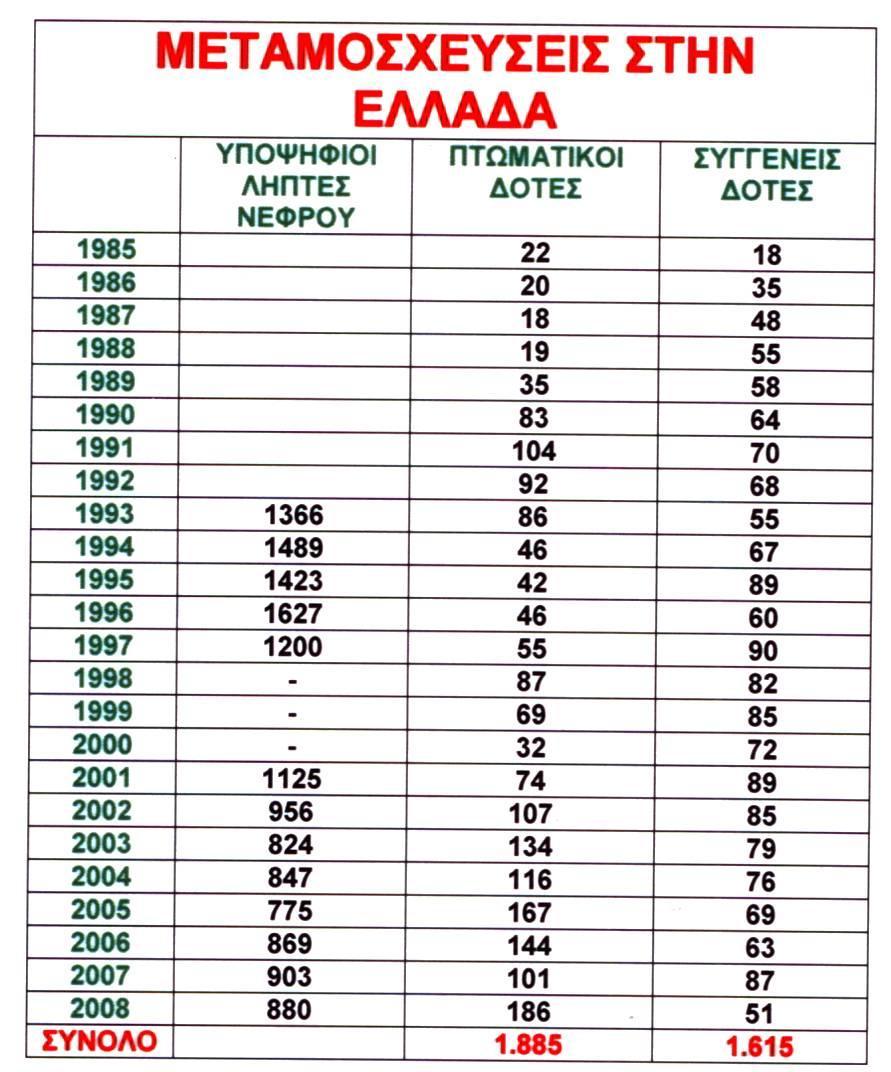 Μεταμοσχεύσεις συμπαγών