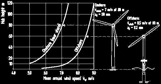Εικόνα 3.3 Λογαριθμικό προφίλ της αύξησης της ταχύτητας του ανέμου με το ύψος για ανεμογεννήτρια σε ομαλή στεριά και υπεράκτια 3.3.3. Πυθμένας της θάλασσας Εικόνα 3.