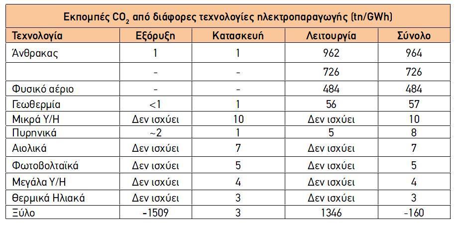 Επιπλέον, η ανάπτυξη της αιολικής ενέργειας και των ΑΠΕ γενικότερα, έχει οδηγήσει σε κλείσιμο πολλών συμβατικών σταθμών καυσίμων και πυρηνικής ενέργειας σε όλη την Ευρώπη.