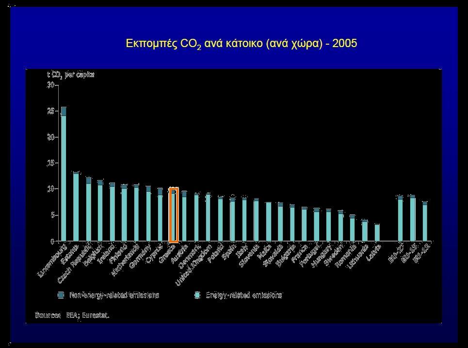 Εικόνα 1.1 Εκπομπές Διοξειδίου του άνθρακα ανά κάτοικο για διαφορετικές χώρες, το έτος 2005. Πηγή: ΔΕΗ Α.Ε. Επιπρόσθετα, η μείωση των εκπομπών αερίων έχει και οικονομικό όφελος για τη χώρα μας, αν